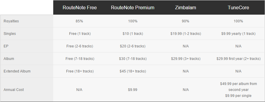 Should You Move From Zimbalam to RouteNote?