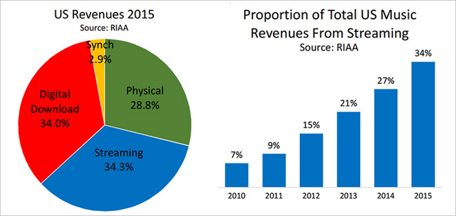 Music Streaming Dominated Industry In 2015 Report Reveals