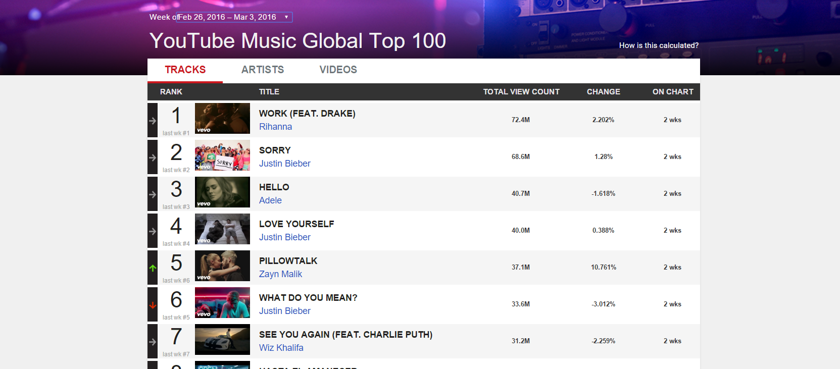 YouTube Launch Weekly Global Music Charts