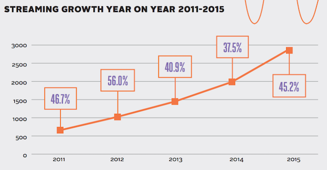 Global Music Industry Figures Revealed – On The Rise