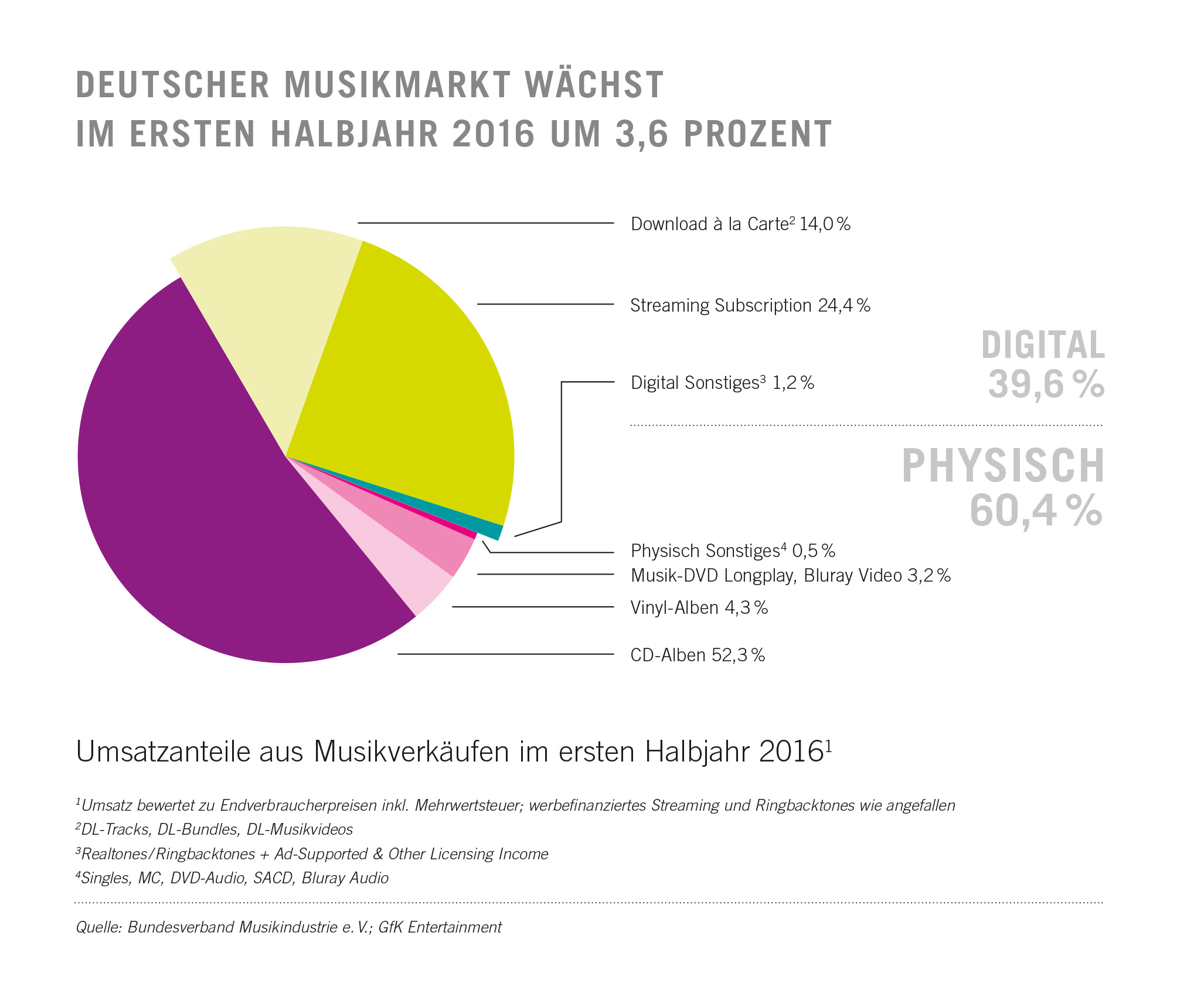 Germany’s music market growing with giant rise in streaming