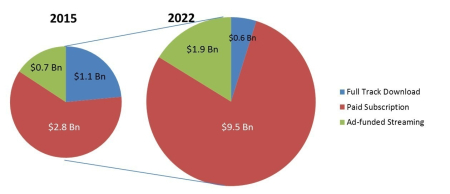 Mobile music set to explode with 950 million users by 2022