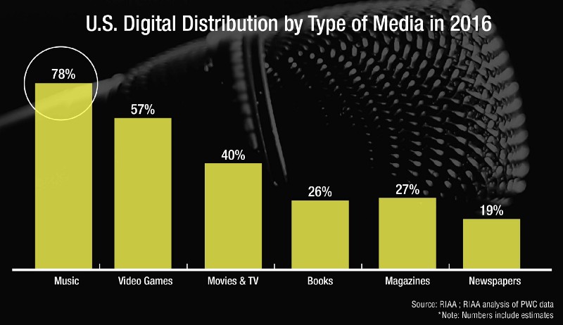 Music streaming soars after making over 50% of all music revenues in 2016