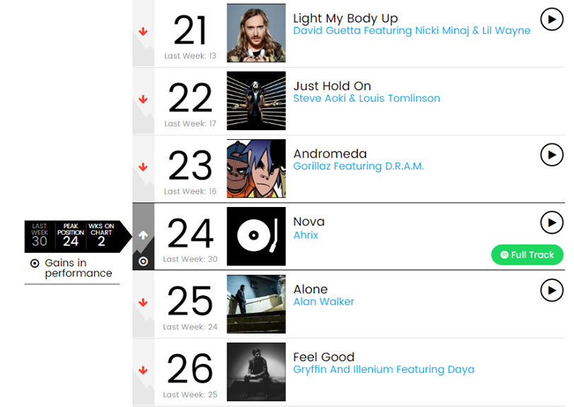 RouteNote’s Ahrix is shooting up the Billboard charts with Nova