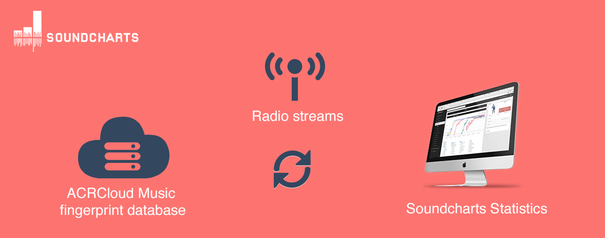 Soundcharts get $3m+ in funding to track your music’s performance