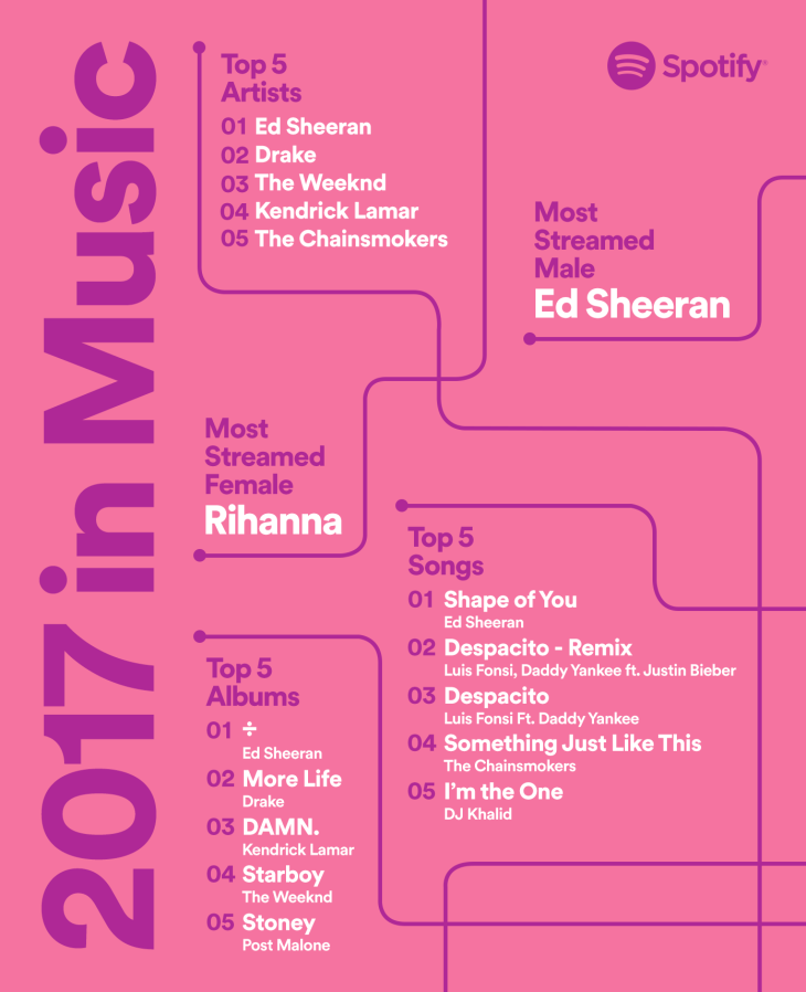 Spotify’s Year in Music 2017: A familiar face ruled streaming this year