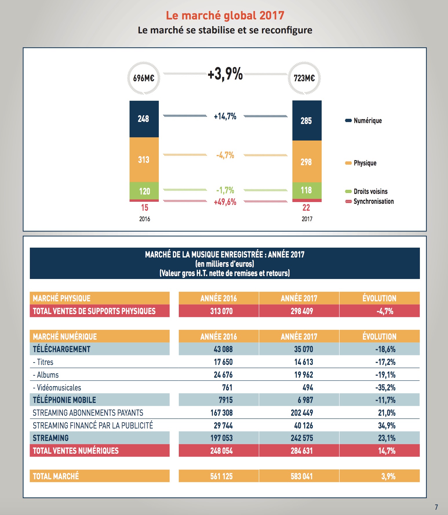 France’s music market won’t stop growing as streaming income reaches €243m