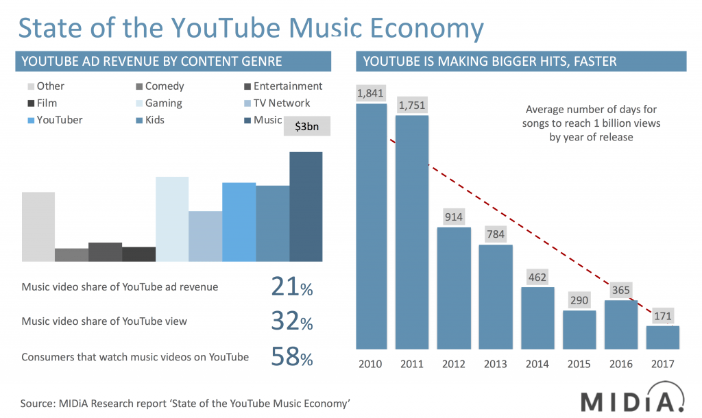 YouTube is where 16-44 year old’s discover music around the world