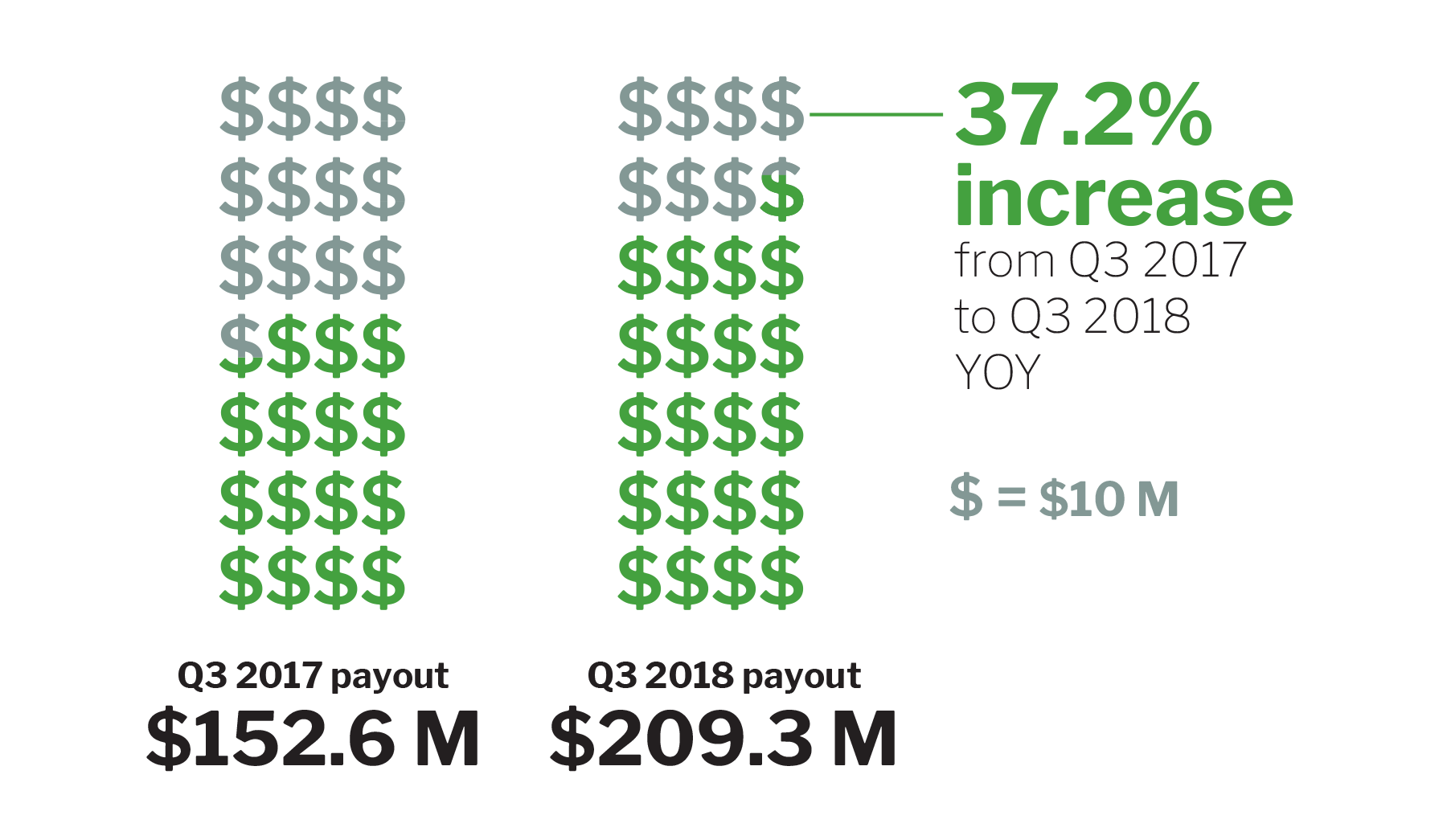SoundExchange made artists $600+ million this year