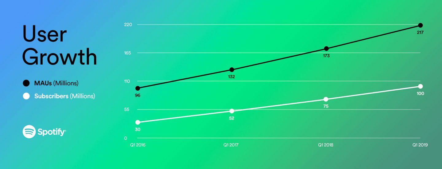 Spotify celebrate 100 million subscribers with their 2019 Q1 report
