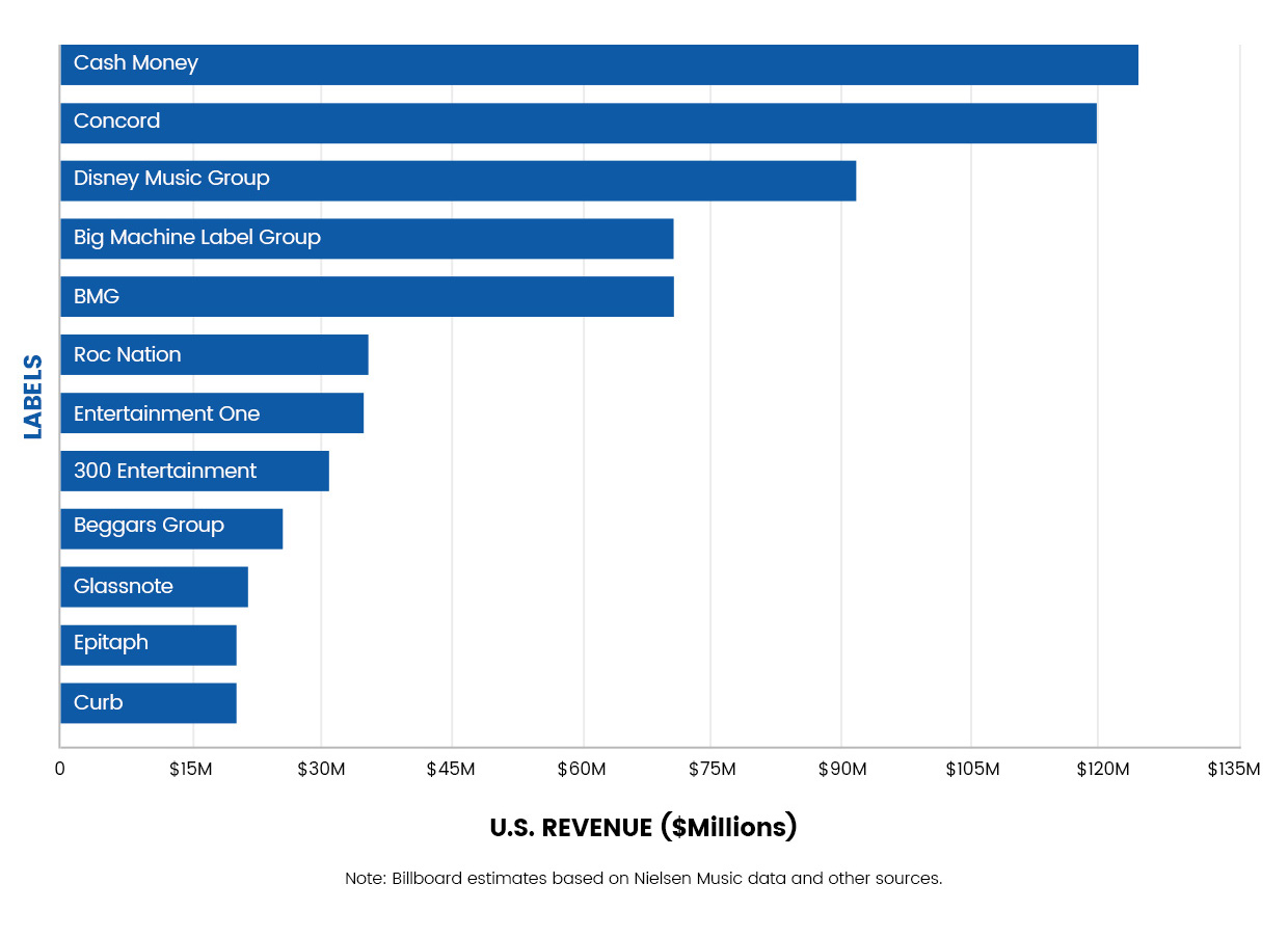 Top 12 Independent Record Labels Based on 2018 US Revenues