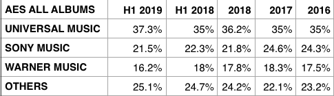 Independent labels take larger UK music market share than Sony, Warner for first time