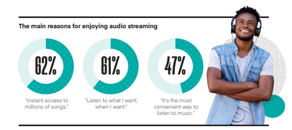 IFPI’s full Music Listening Report 2019 is here