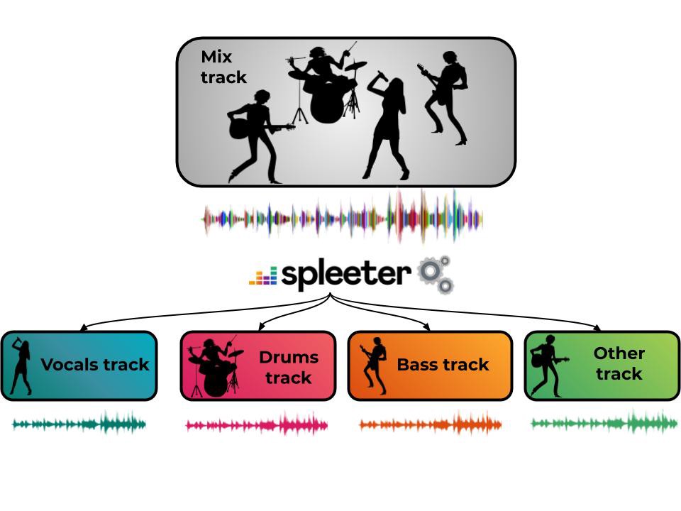 Create stems from any stereo audio file, free from Deezer