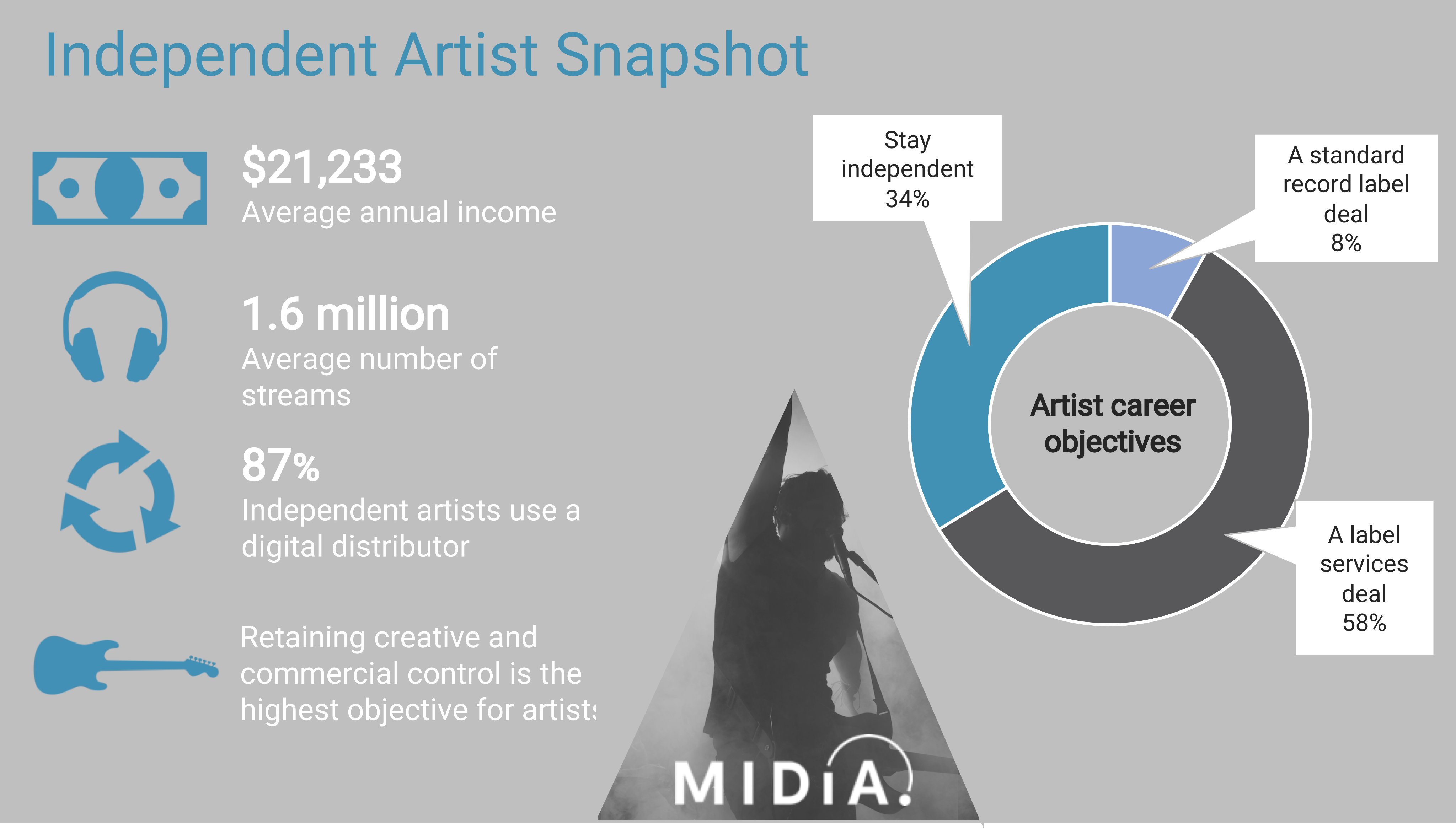 Independent artists snapshot 2020 – fastest growing part of the music industry