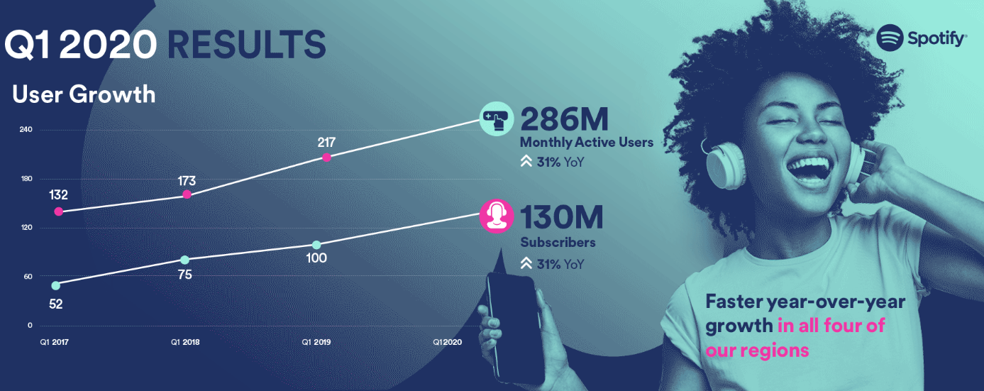How are Spotify doing during Coronavirus? They publish 2020 Q1 report