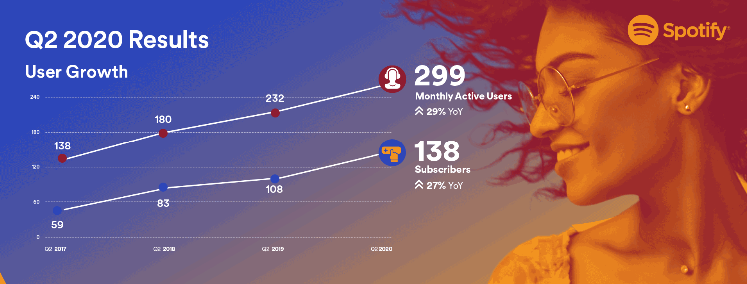 How has COVID-19 impacted Spotify’s growth in 2020? Q2 results reveal all