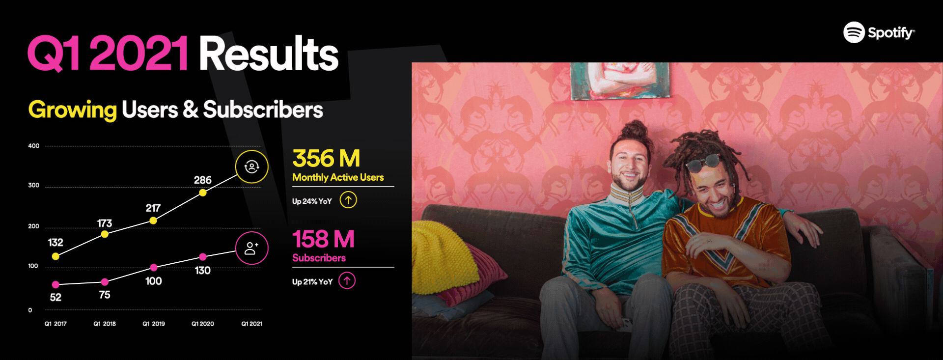 Spotify’s Q1 2021 report shows 356m monthly active users and 158m subscribers