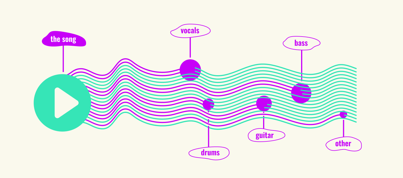 Audioshake uses A.I. to separate a mix-down into stems