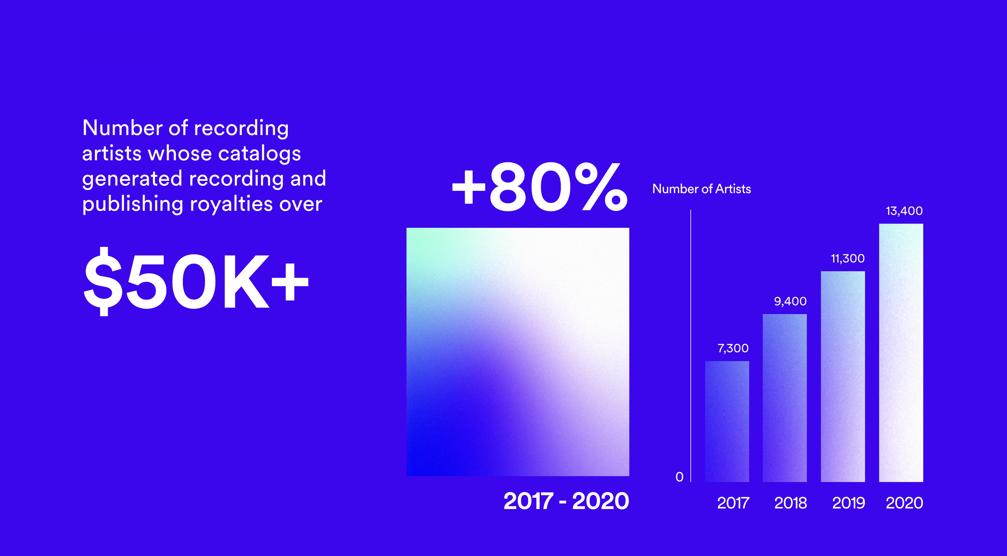 How many monthly listeners on Spotify is good?
