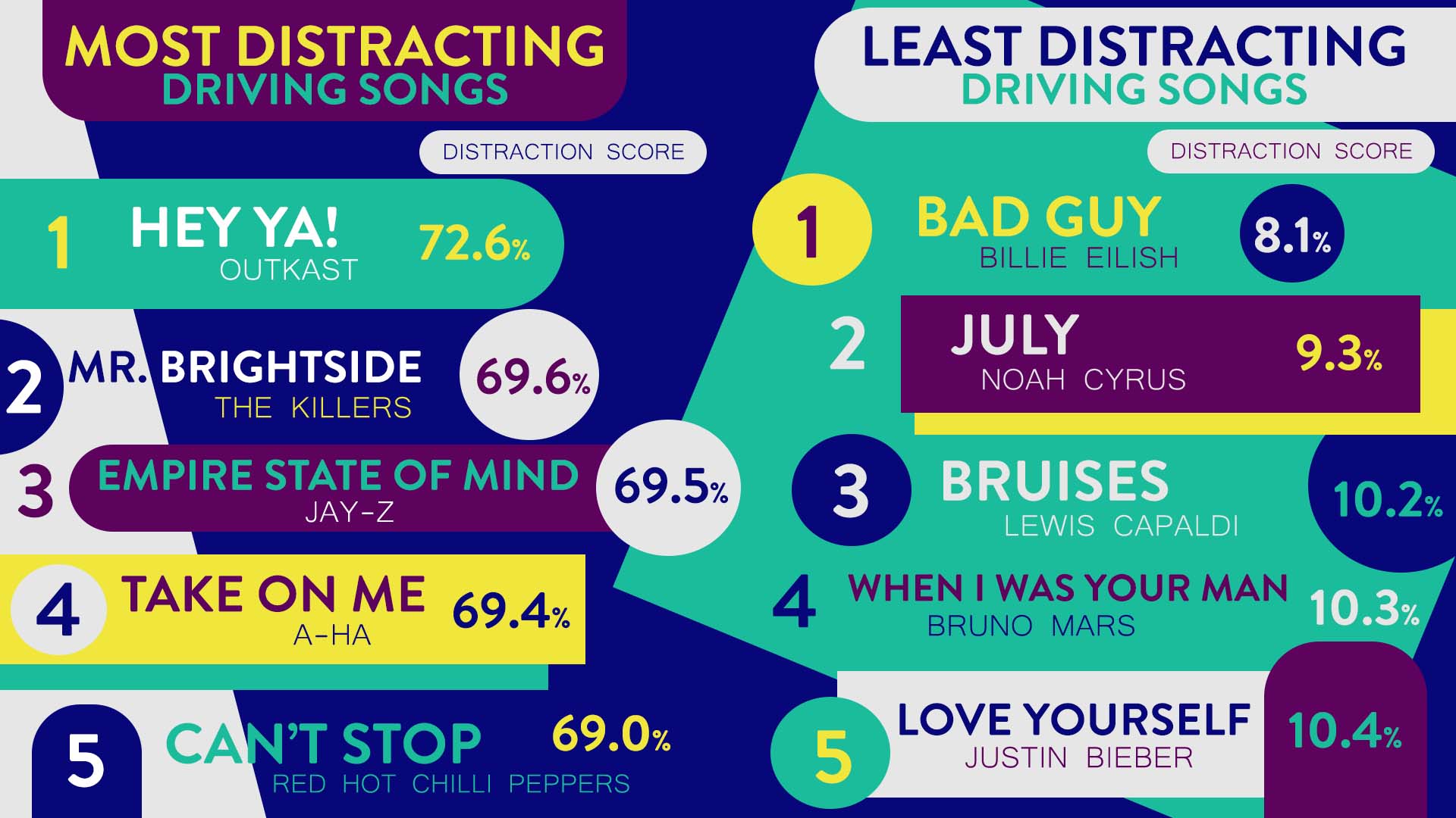 The most distracting and least distracting songs to drive to