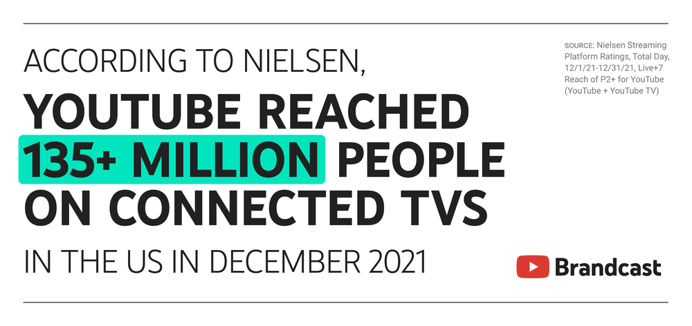 How popular is the YouTube app on TVs?