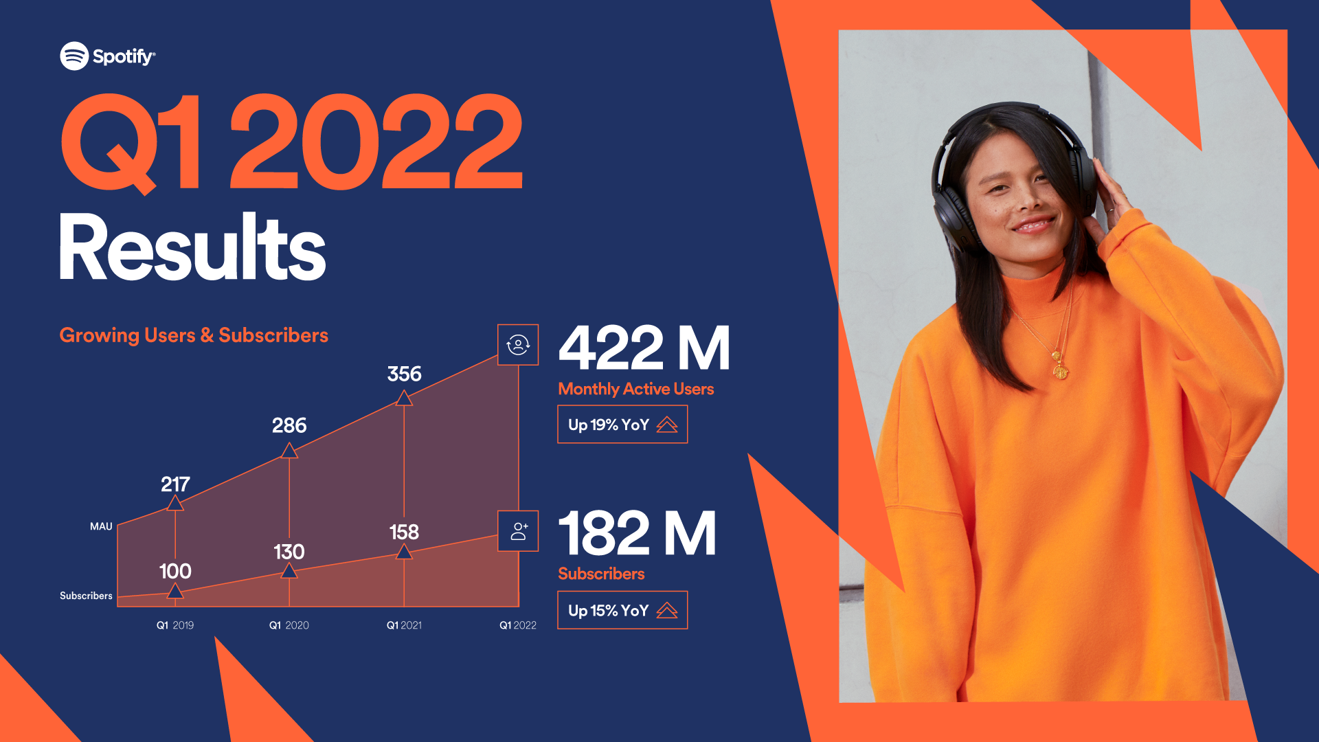 How many users and subscribers are on Spotify as of April 2022