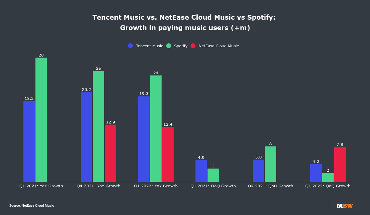 Tencent Music and NetEase Cloud Music are growing in paying users faster than Spotify