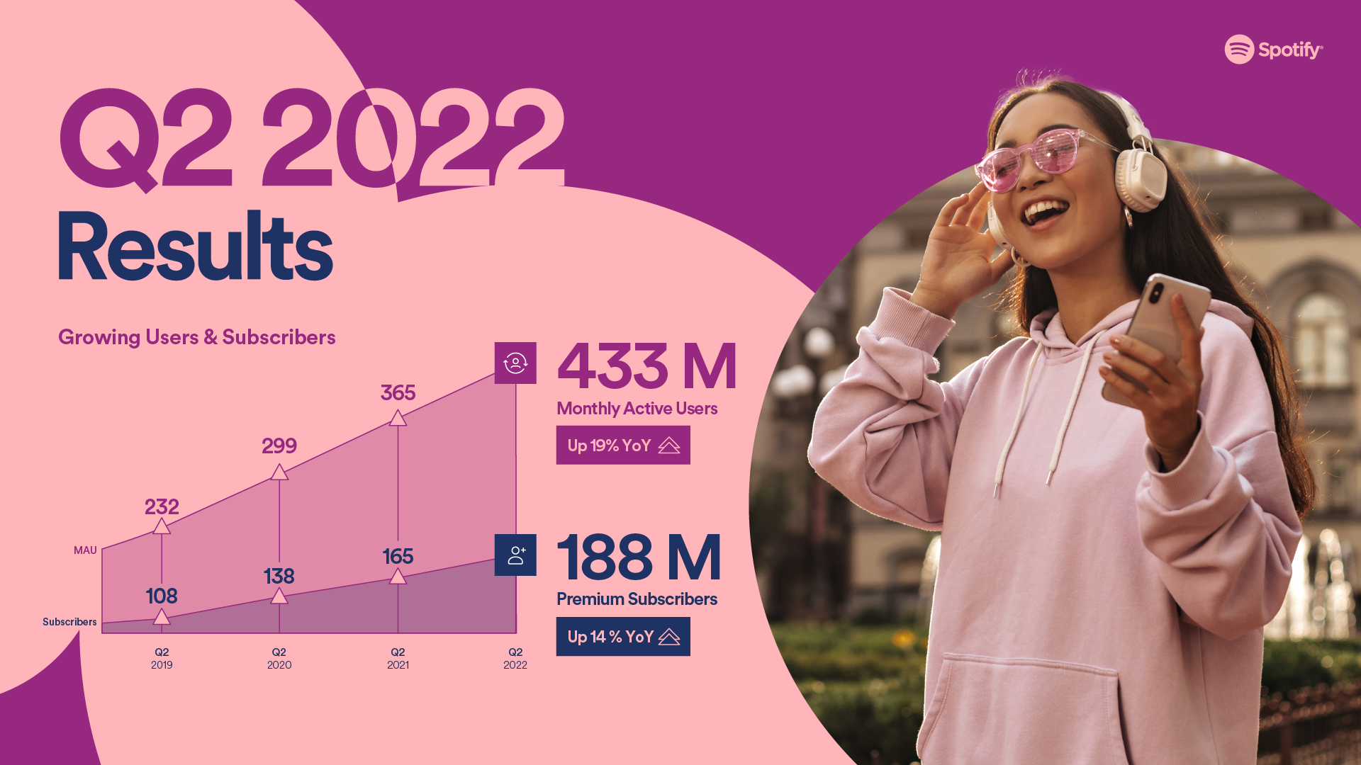 Spotify update their user and subscriber numbers for Q2 2022