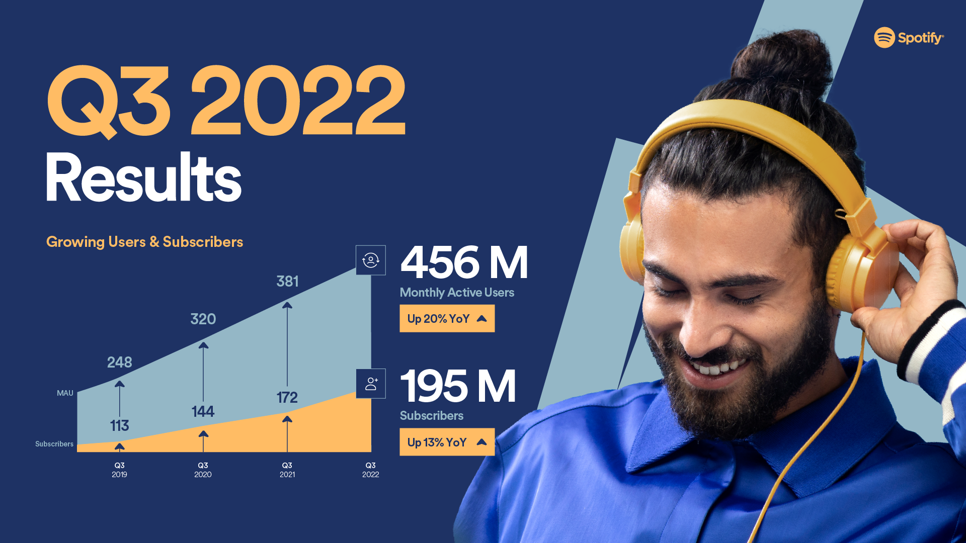 Spotify’s Q3 2022 results show continued growth in users and subscribers