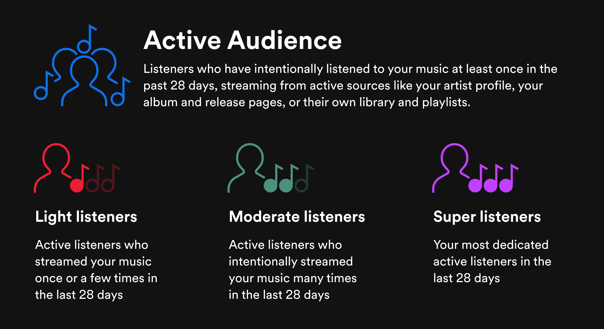 Spotify for Artists higlights your top fans with Active Audience