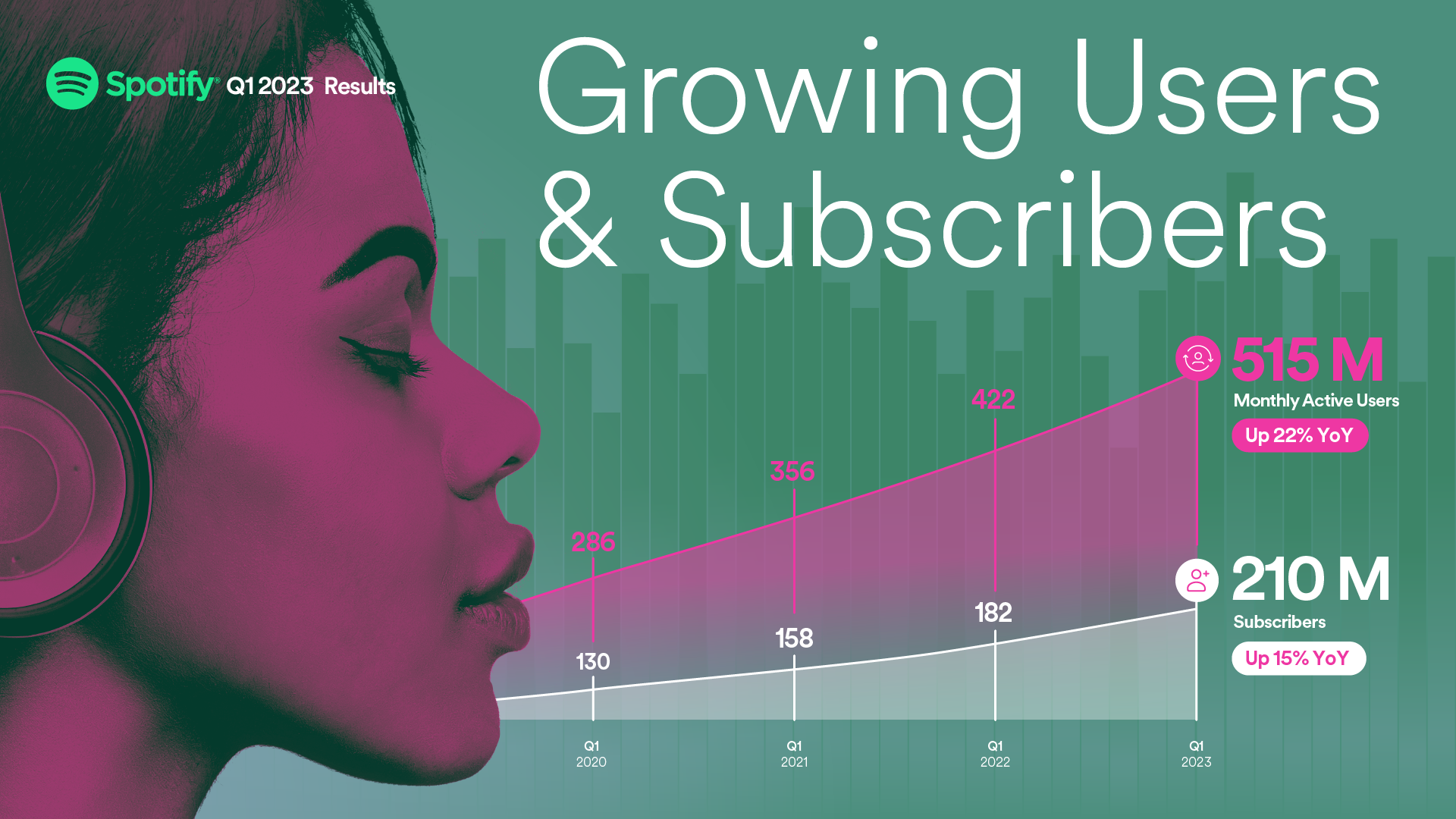 Spotify just passed half a billion users! Q1 2023 report
