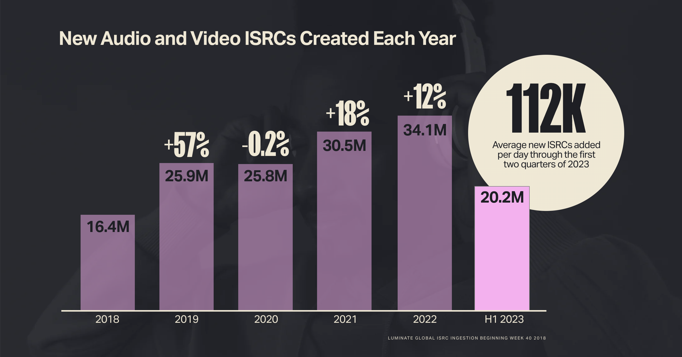 How many new tracks are added to streaming services per day?