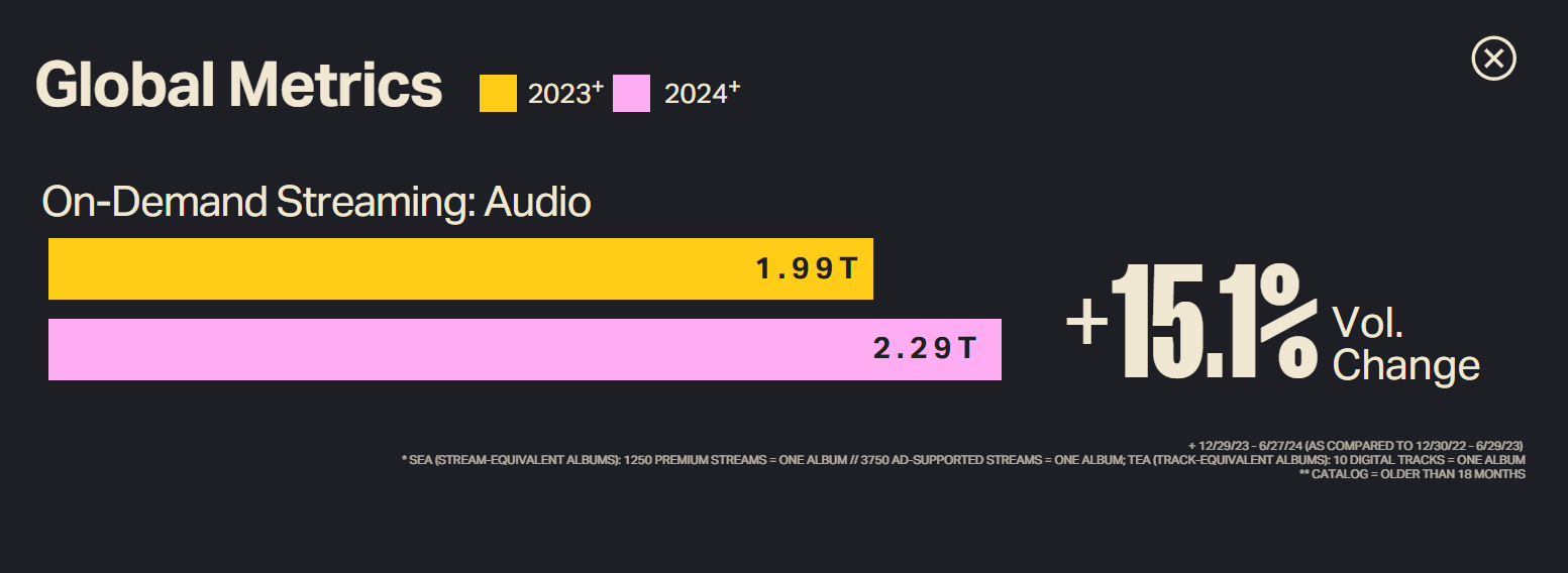 Streaming boom fuels independent artist growth!