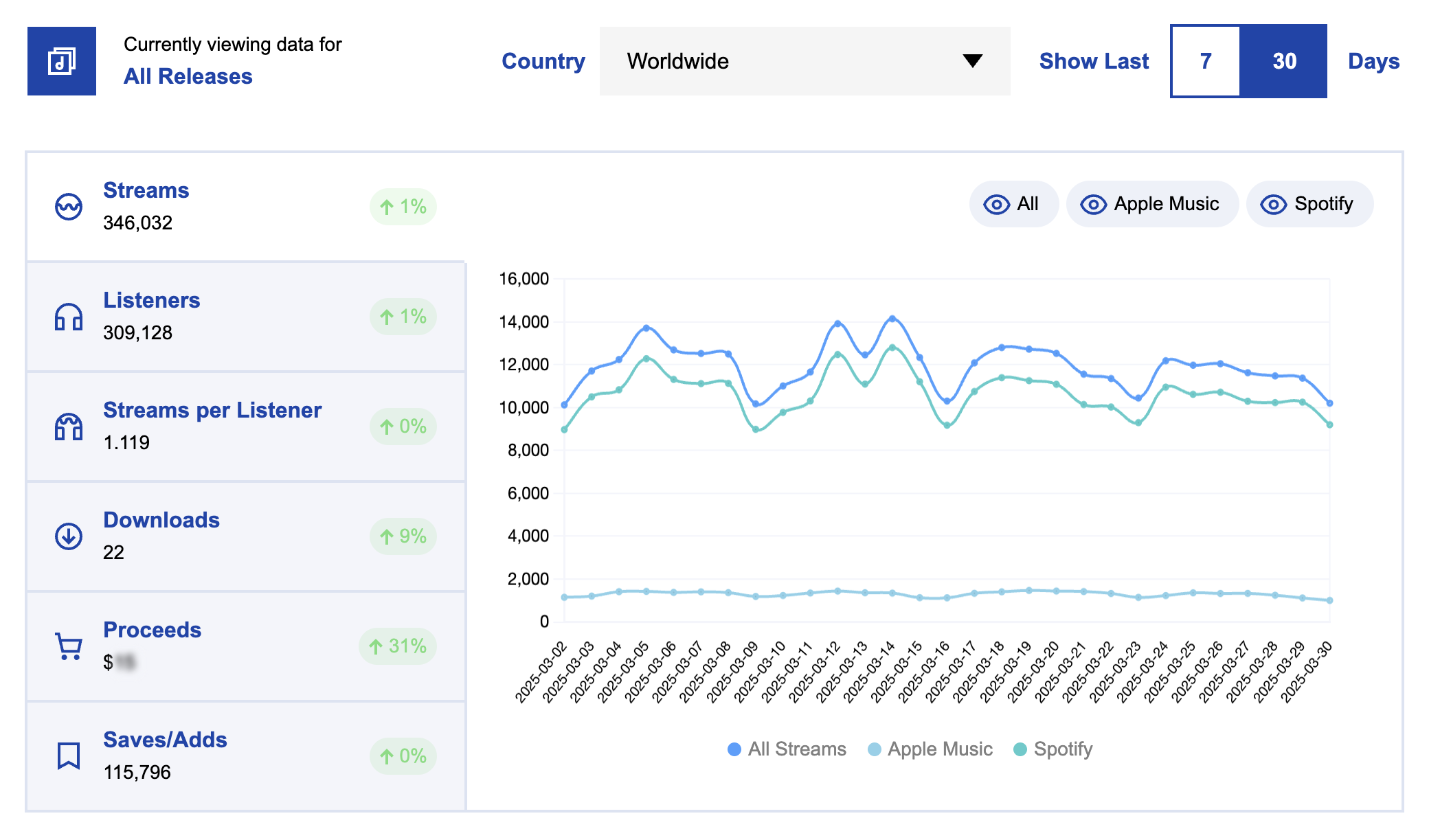 RouteNote Trends launches: Free in-depth Spotify and Apple analytics