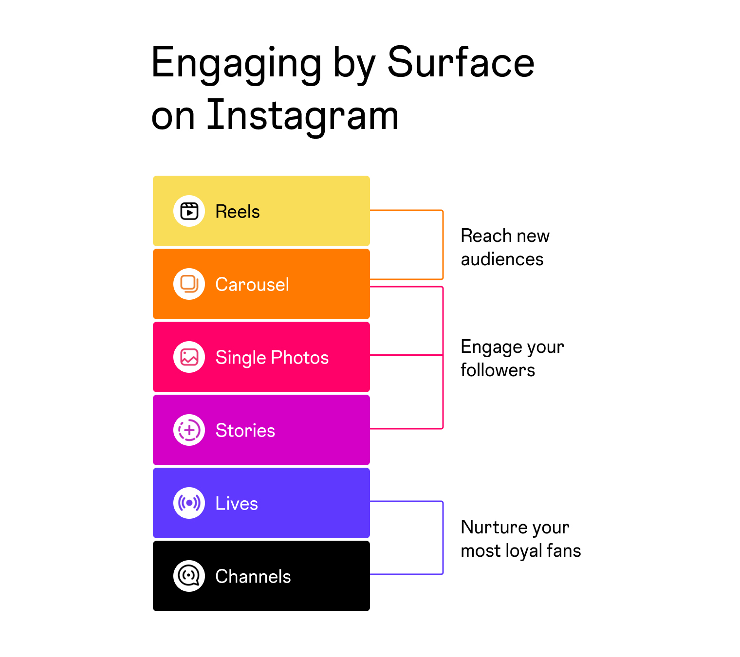 When to post Instagram Reels, Carousels, Single Photos, Stories, Lives, and Channels, according to Instagram